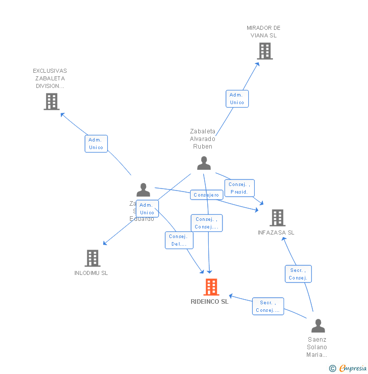 Vinculaciones societarias de RIDEINCO SL