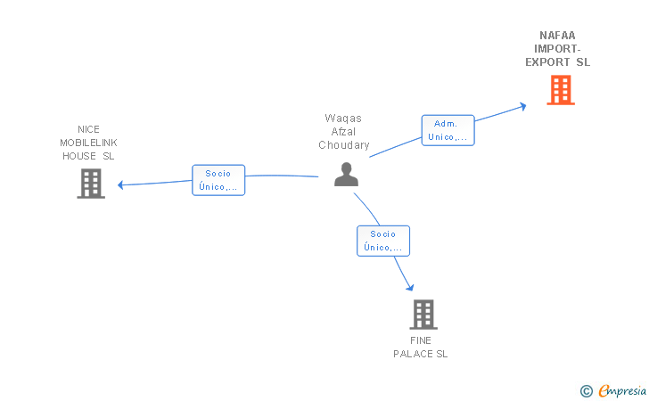Vinculaciones societarias de NAFAA IMPORT-EXPORT SL