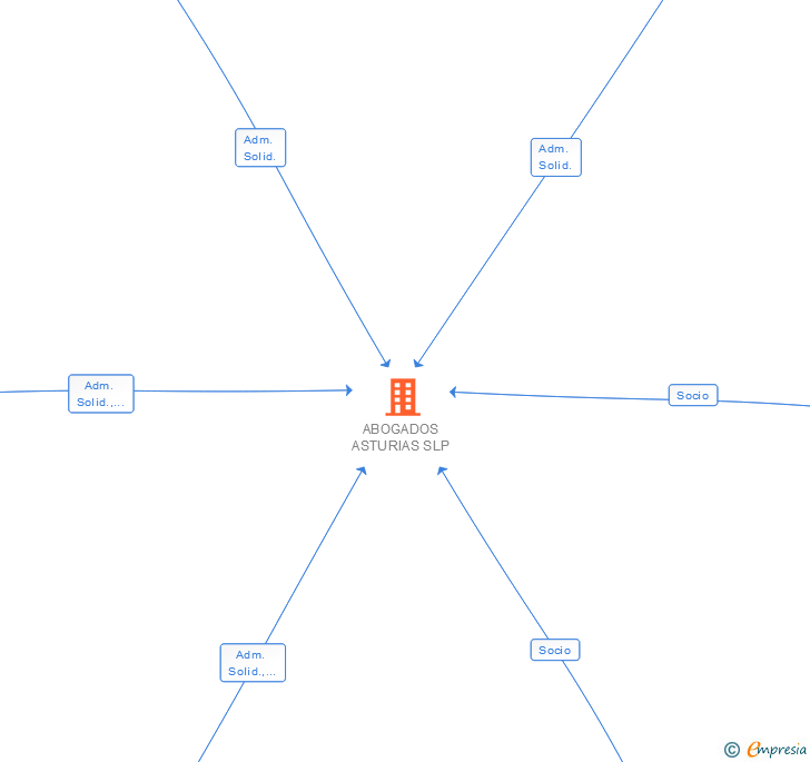 Vinculaciones societarias de ABOGADOS ASTURIAS SLP