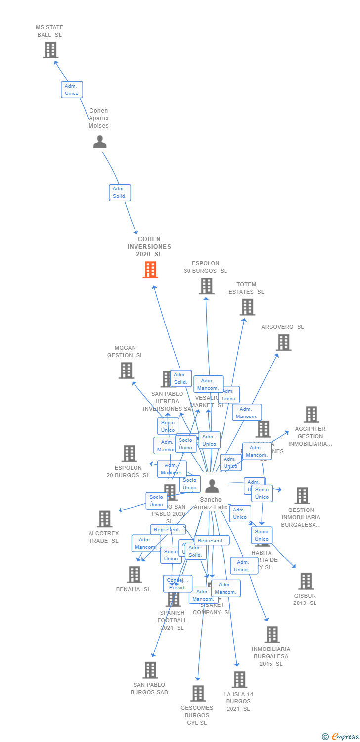 Vinculaciones societarias de COHEN INVERSIONES 2020 SL