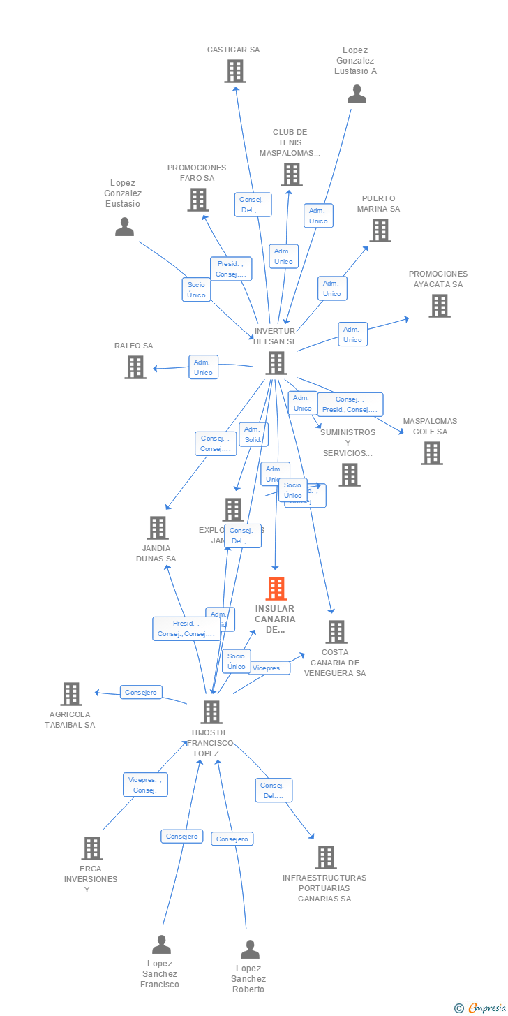 Vinculaciones societarias de INSULAR CANARIA DE PROMOCIONES INMOBILIARIA SA