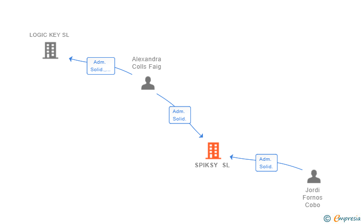 Vinculaciones societarias de SPIKSY SL