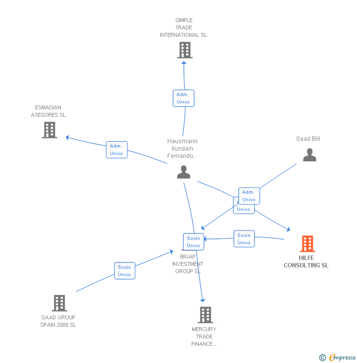 Vinculaciones societarias de HILFE CONSULTING SL