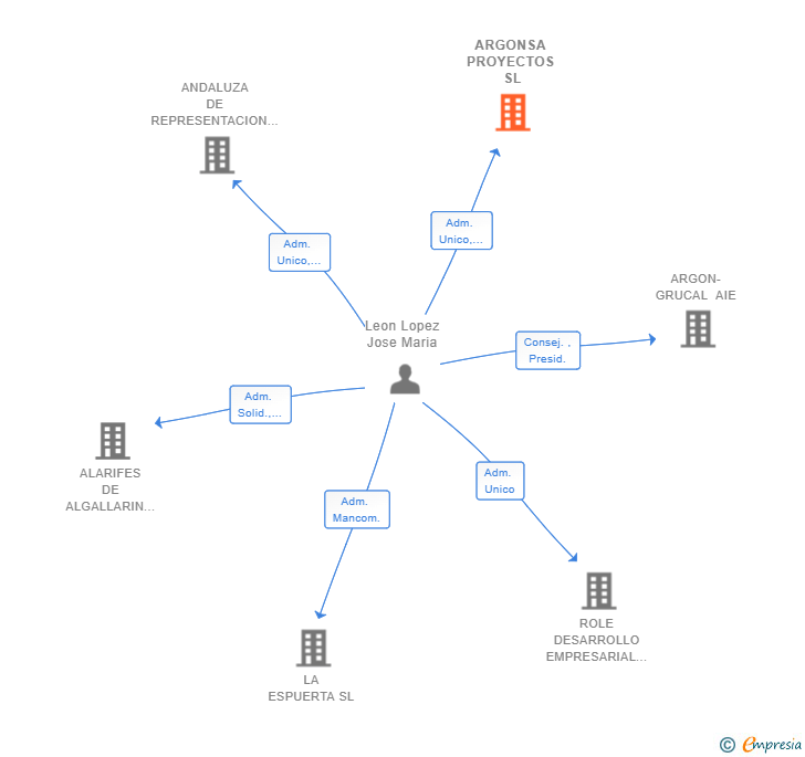 Vinculaciones societarias de ARGONSA PROYECTOS SL