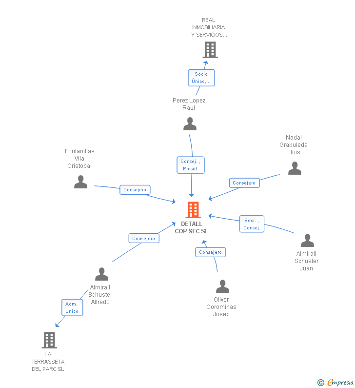 Vinculaciones societarias de DETALL COP SEC SL