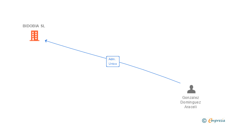 Vinculaciones societarias de BIDOBIA SL