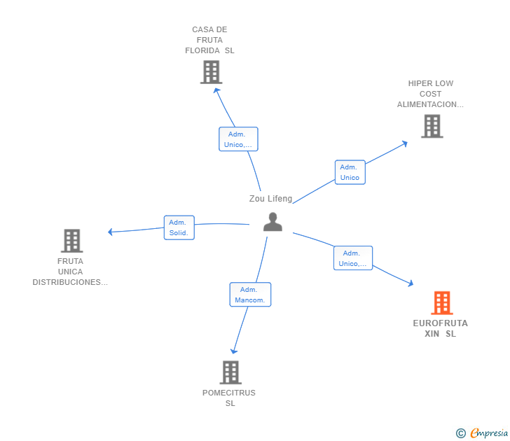 Vinculaciones societarias de EUROFRUTA XIN SL