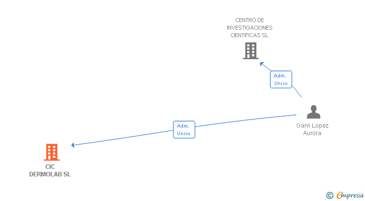 Vinculaciones societarias de CIC DERMOLAB SL