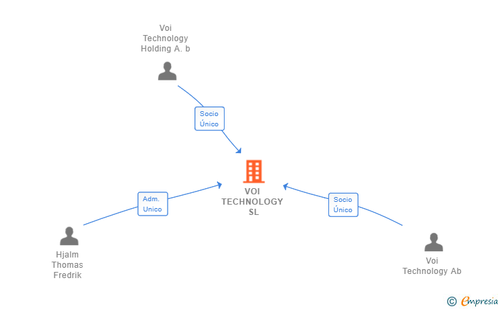 Vinculaciones societarias de VOI TECHNOLOGY SL