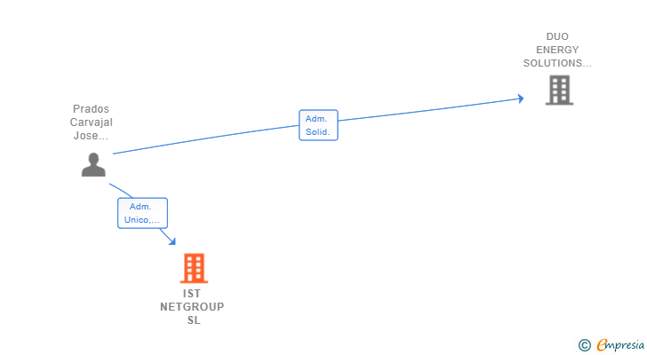 Vinculaciones societarias de IST NETGROUP SL