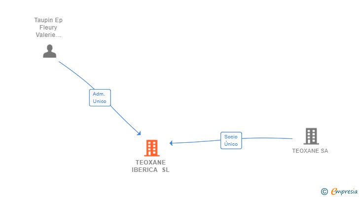 Vinculaciones societarias de TEOXANE IBERICA SL