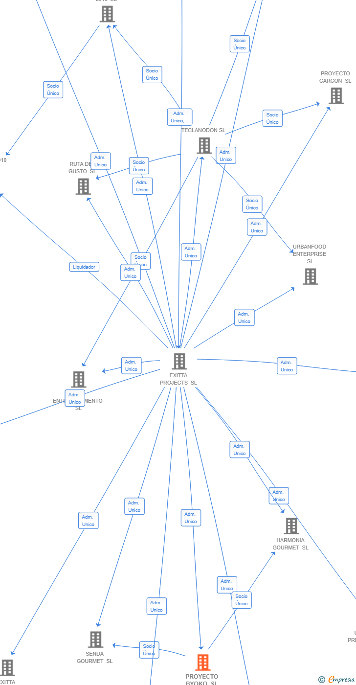 Vinculaciones societarias de PROYECTO BYOKO SL