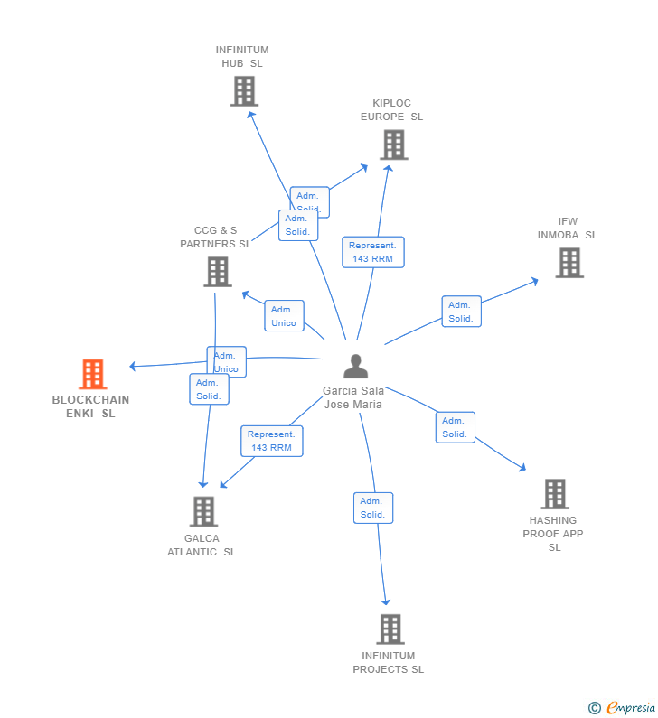 Vinculaciones societarias de BLOCKCHAIN ENKI SL