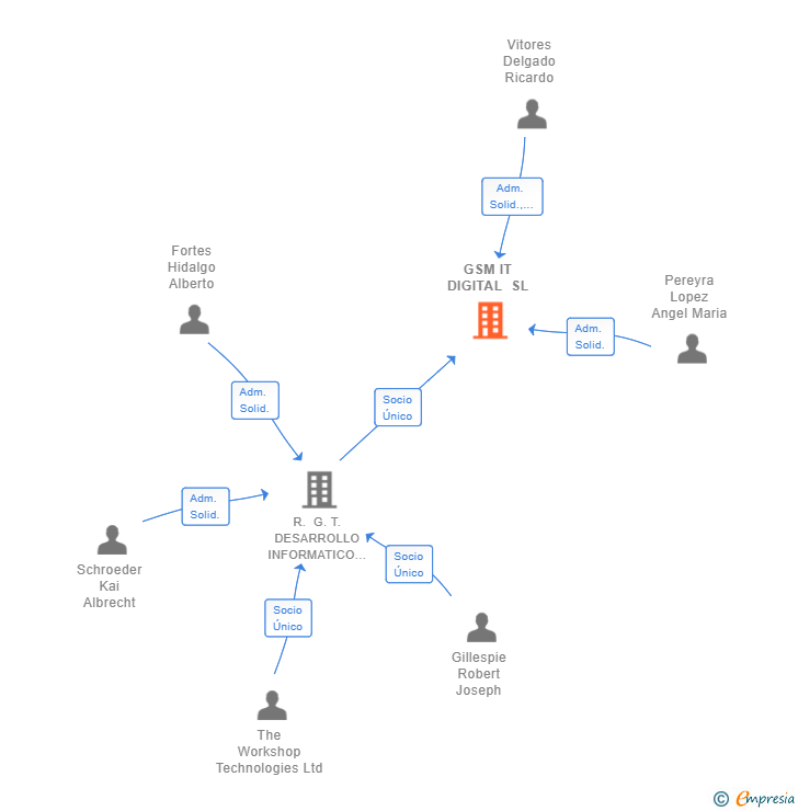 Vinculaciones societarias de GSM IT DIGITAL SL