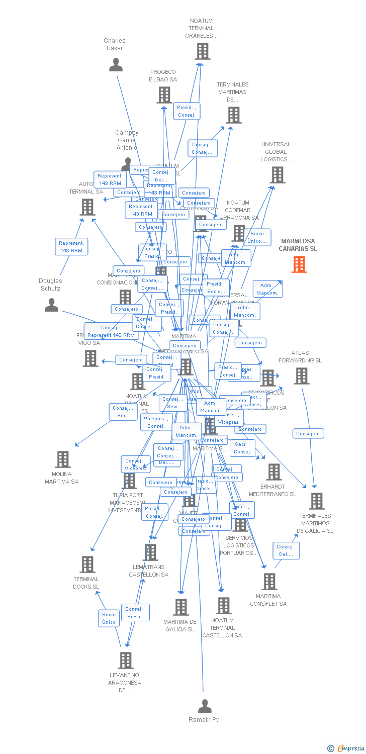 Vinculaciones societarias de MARMEDSA CANARIAS SL