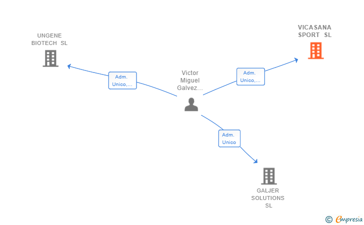 Vinculaciones societarias de VICASANA SPORT SL