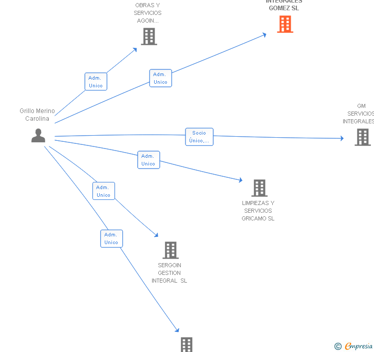 Vinculaciones societarias de SERVICIOS INTEGRALES GOMEZ SL