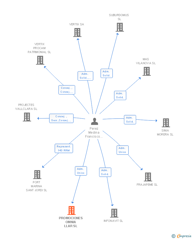 Vinculaciones societarias de PROMOCIONES OMNIA LLAR SL