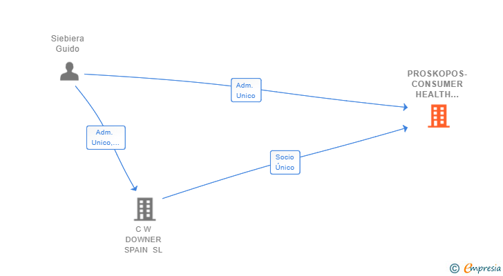 Vinculaciones societarias de PROSKOPOS-CONSUMER HEALTH VENTURE CLUB SL