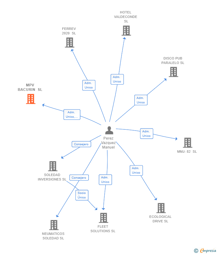 Vinculaciones societarias de MPV BACURIN SL