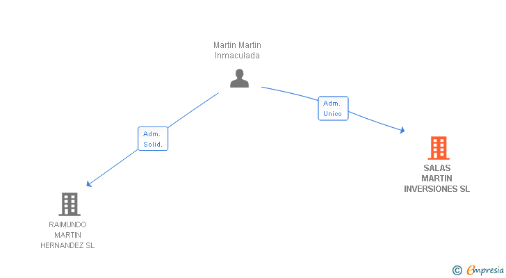 Vinculaciones societarias de SALAS MARTIN INVERSIONES SL
