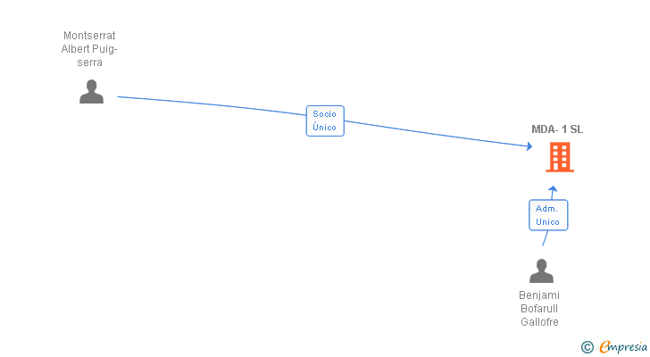 Vinculaciones societarias de MDA-1 SL