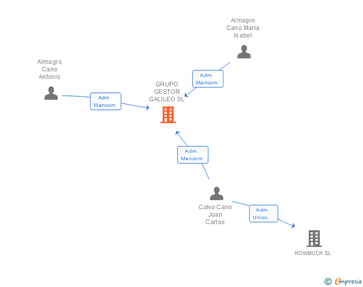 Vinculaciones societarias de GRUPO GESTOR GALILEO SL