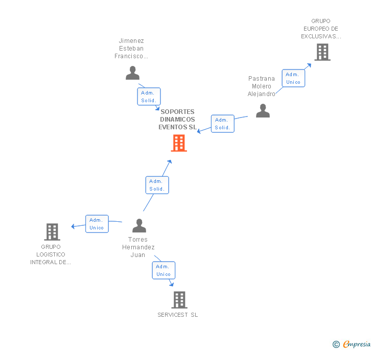 Vinculaciones societarias de SOPORTES DINAMICOS EVENTOS SL