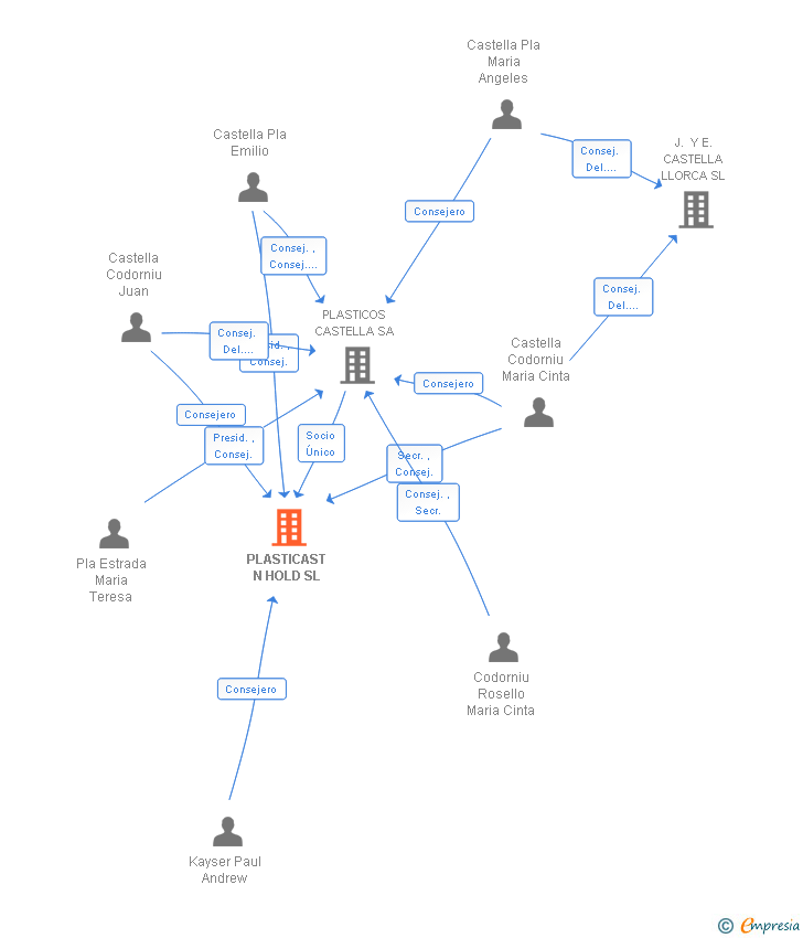 Vinculaciones societarias de PLASTICAST N HOLD SL