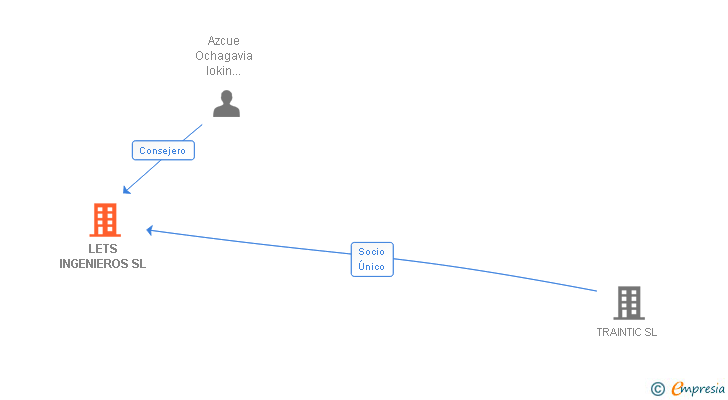 Vinculaciones societarias de LETS INGENIEROS SL