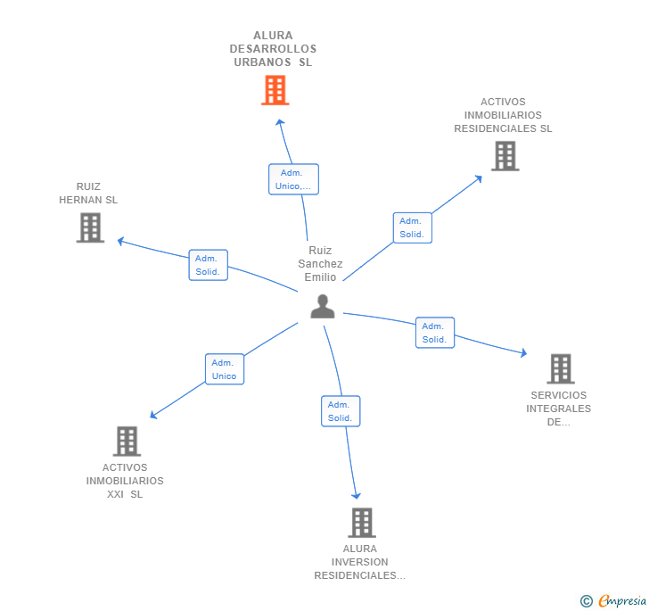 Vinculaciones societarias de ALURA DESARROLLOS URBANOS SL