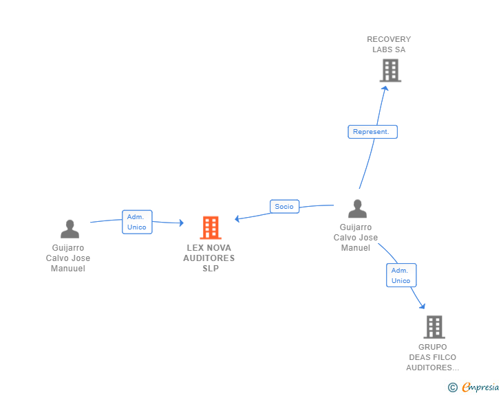 Vinculaciones societarias de LEX NOVA AUDITORES SLP