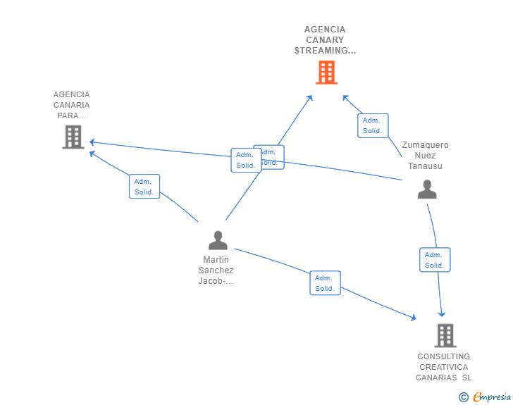 Vinculaciones societarias de AGENCIA CANARY STREAMING SL