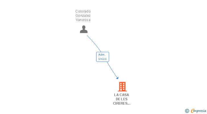 Vinculaciones societarias de LA CASA DE LES CIRERES SLNE