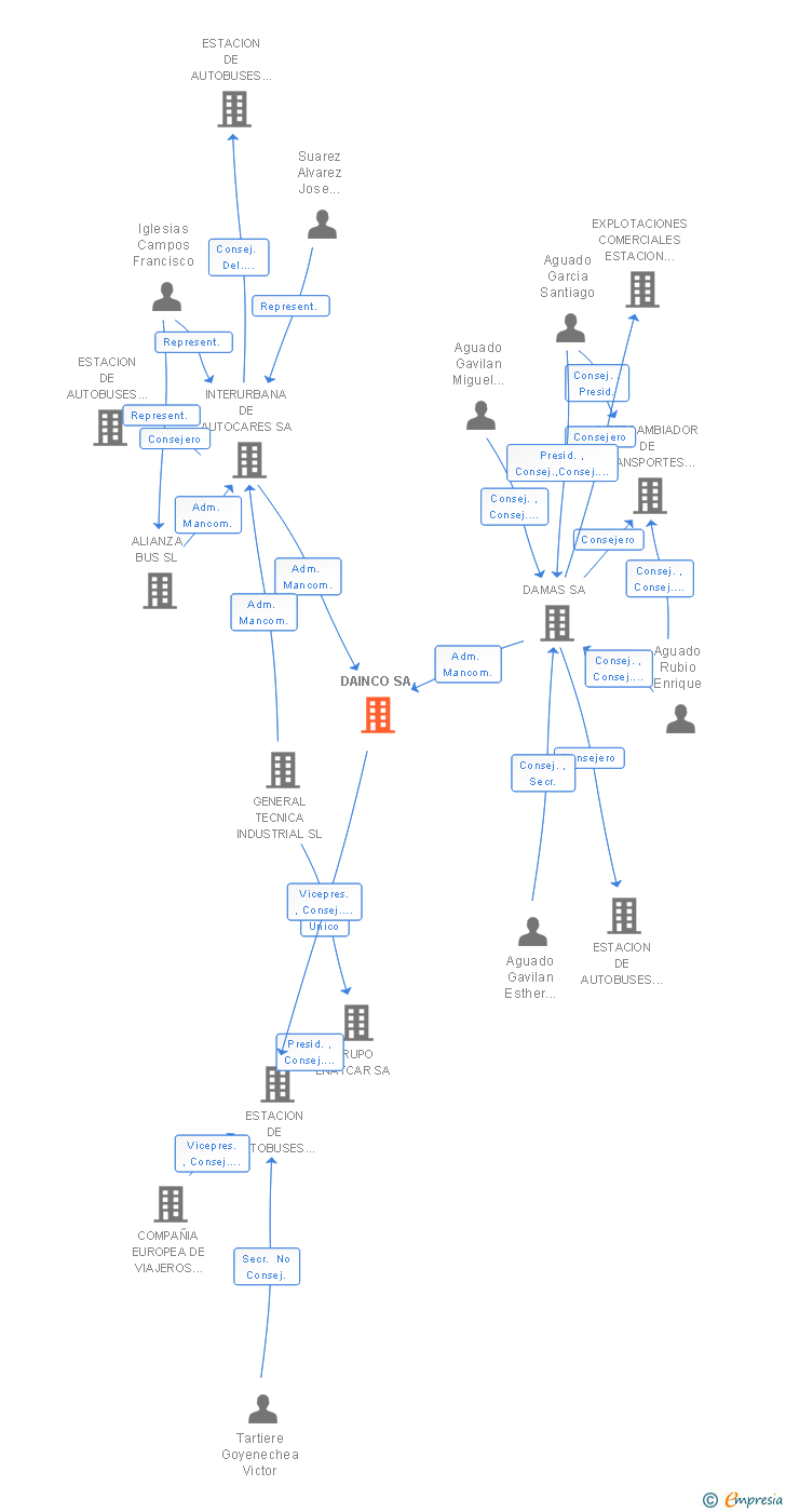 Vinculaciones societarias de DAINCO SA