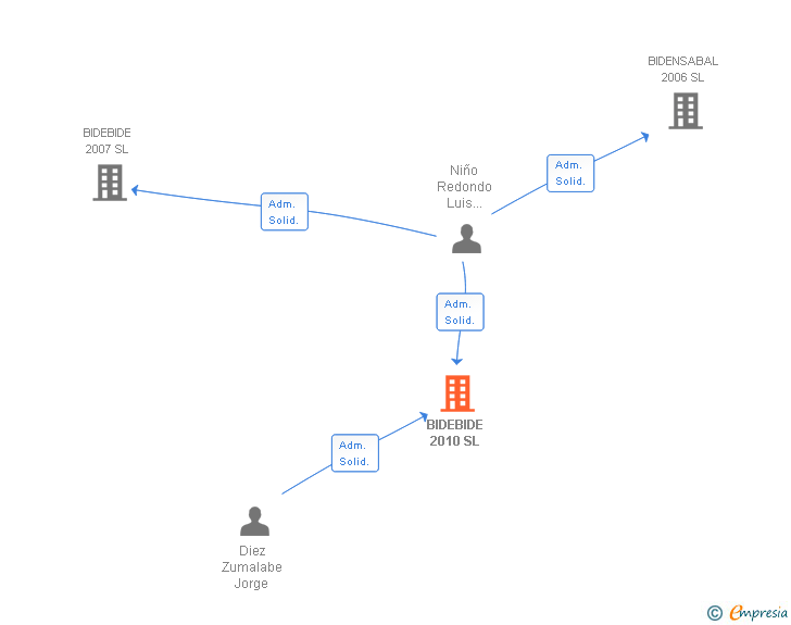 Vinculaciones societarias de BIDEBIDE 2010 SL