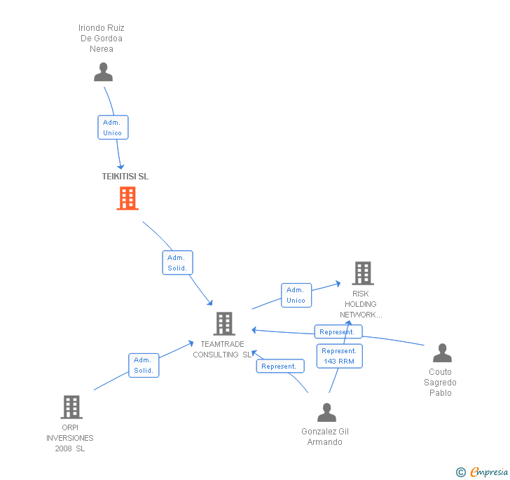 Vinculaciones societarias de TEIKITISI SL