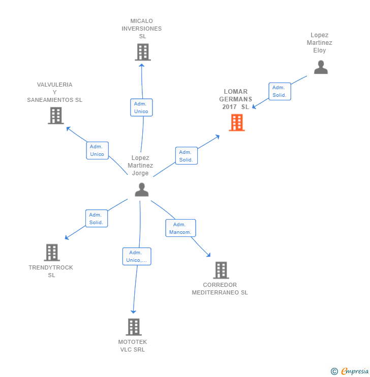 Vinculaciones societarias de LOMAR GERMANS 2017 SL