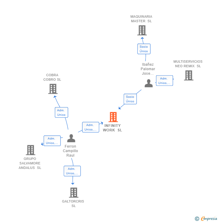 Vinculaciones societarias de INFINITY WORK SL