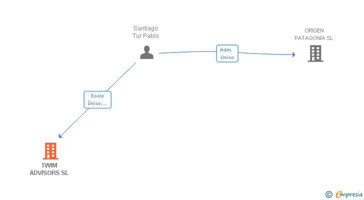 Vinculaciones societarias de TWIM ADVISORS SL