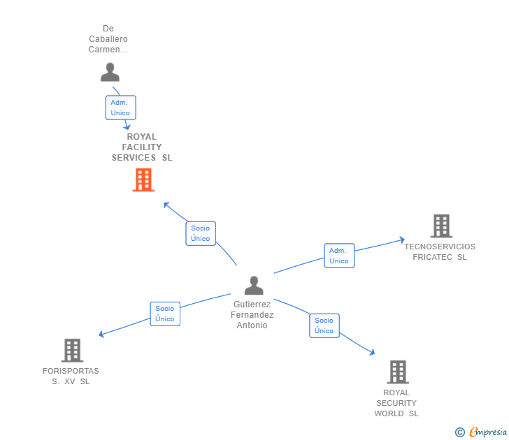 Vinculaciones societarias de ROYAL FACILITY SERVICES SL