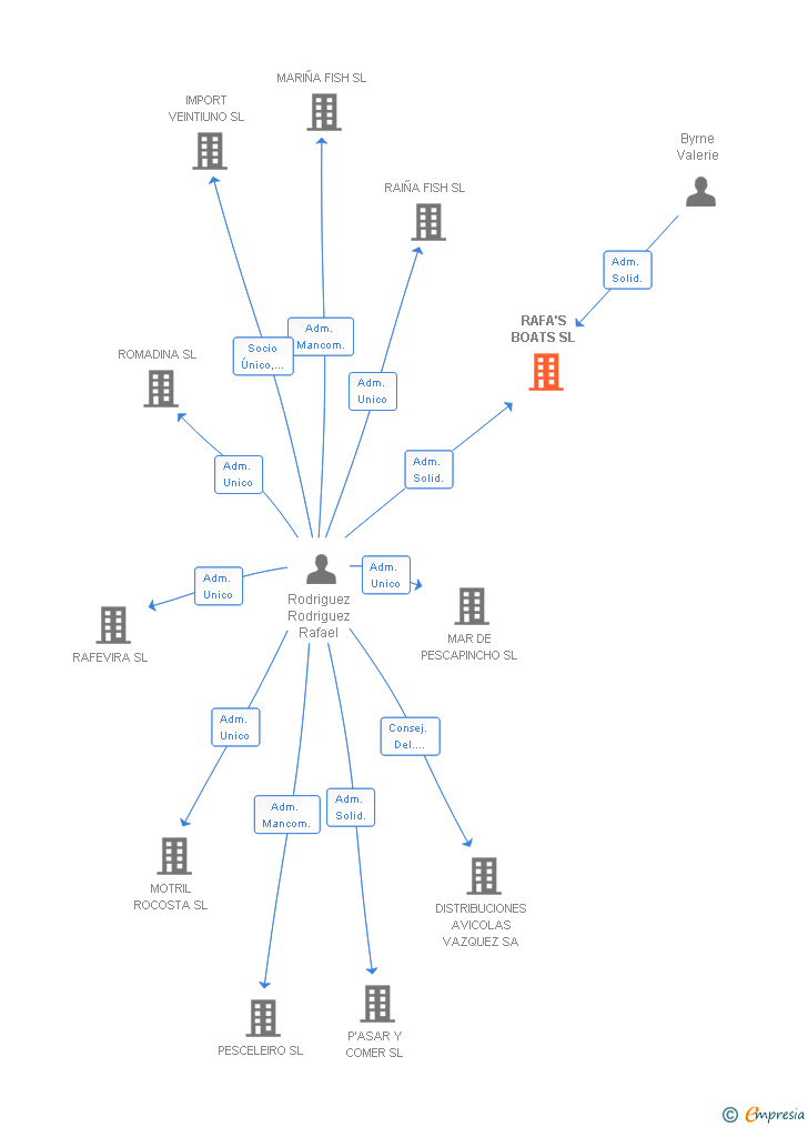 Vinculaciones societarias de RAFA'S BOATS SL