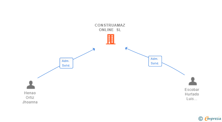 Vinculaciones societarias de CONSTRUAMAZ ONLINE SL