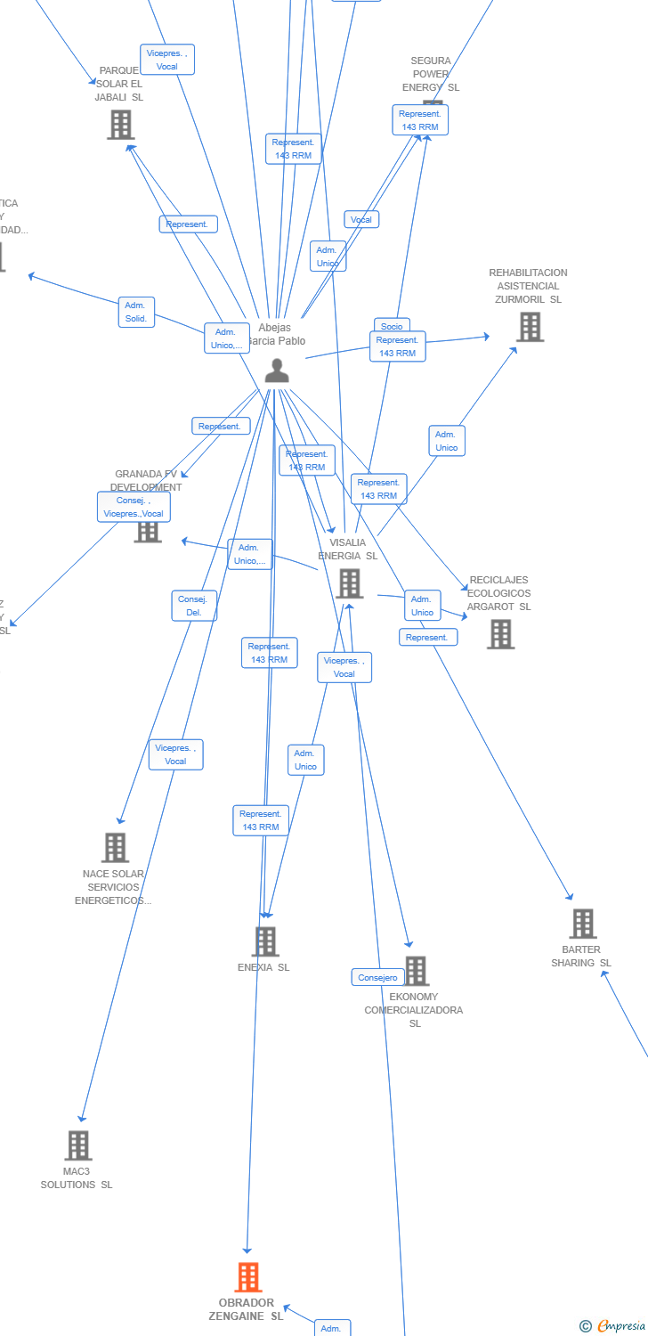 Vinculaciones societarias de OBRADOR ZENGAINE SL
