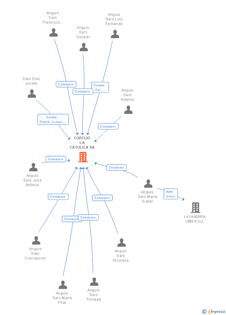 Vinculaciones societarias de CORTIJO LA CATOLICA SA