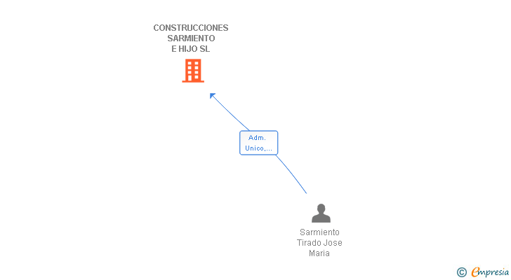 Vinculaciones societarias de CONSTRUCCIONES SARMIENTO E HIJO SL