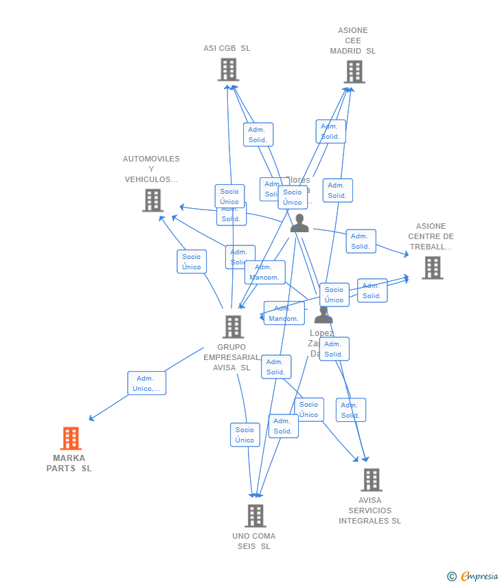 Vinculaciones societarias de MARKA PARTS SL