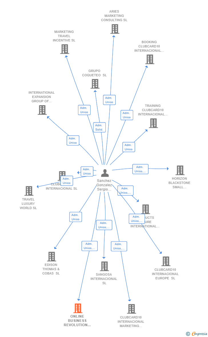 Vinculaciones societarias de ONLINE BUSINESS REVOLUTION 21 ST CENTURY SL