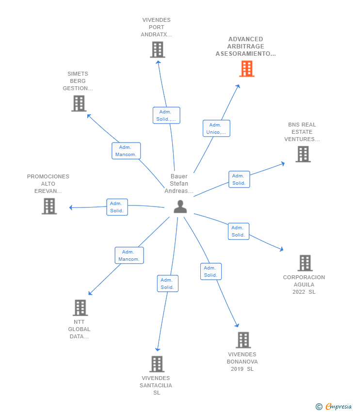 Vinculaciones societarias de ADVANCED ARBITRAGE ASESORAMIENTO SL