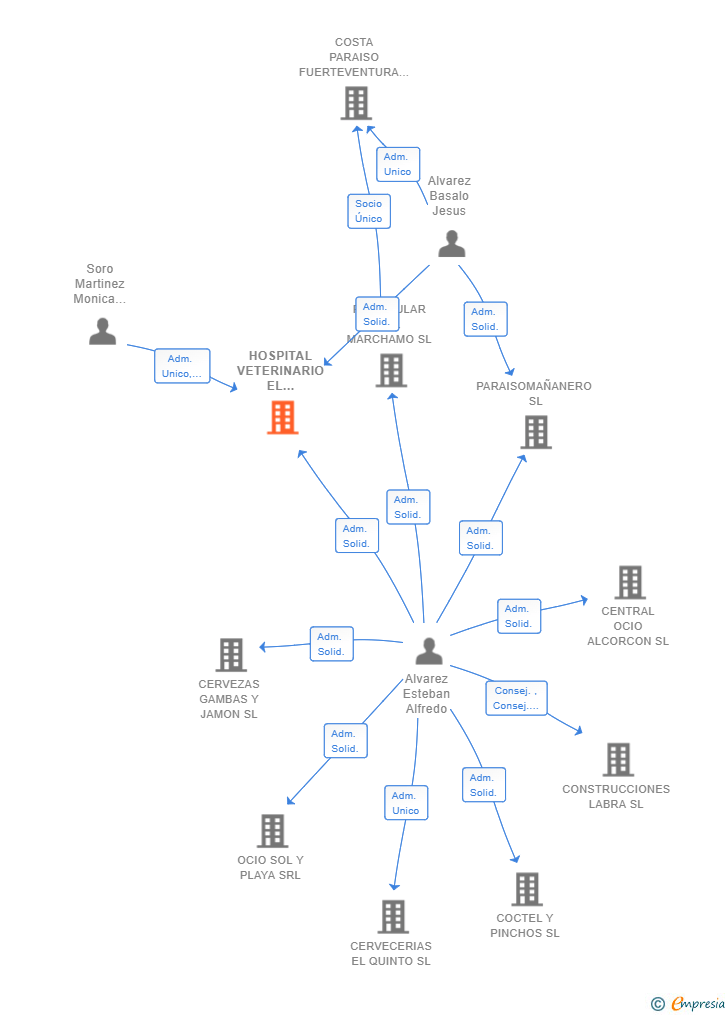 Vinculaciones societarias de HOSPITAL VETERINARIO EL CAÑAVERAL SL